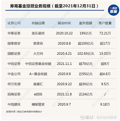 上市券商年报披露过半：3家基金投顾业务规模破百亿，华泰证券已逼近200亿元！ 图片来源：摄图网500443555截至3月底，已披露年报的上市