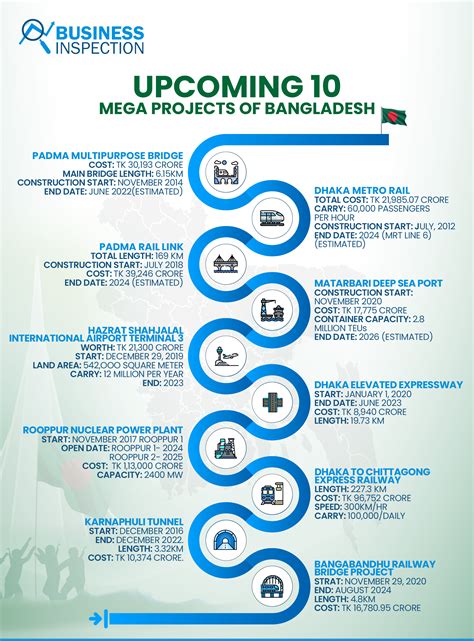 Upcoming Top 10 Mega Projects of Bangladesh - Business Inspection BD