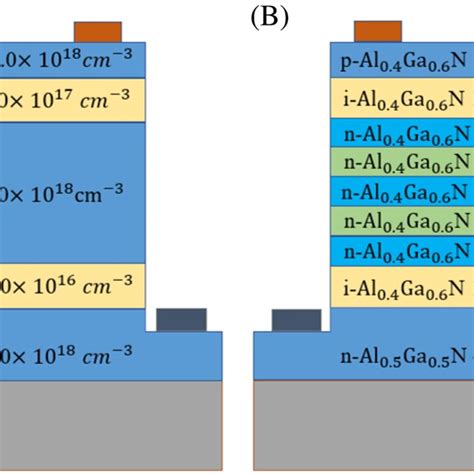 Schematic Structures Of The Algan P‐i‐n‐i‐n Sam Solar‐blind Uv Apds