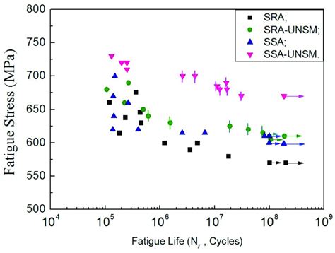 S N Curves Of Tc4 Before And After Unsm Download Scientific Diagram