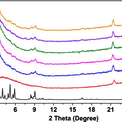 Xps Spectra Of Mil Cr Black And Biiii Mil Cr With Three