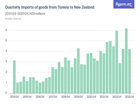 Quarterly Imports Of Goods From Tunisia To New Zealand Figure Nz