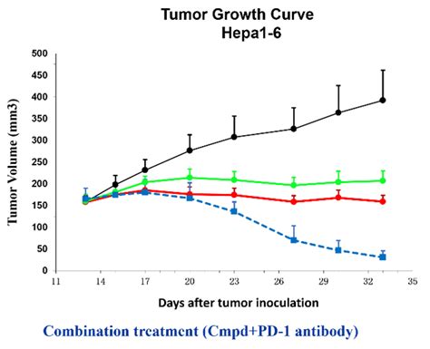 Subcutaneous Tumor Models Kyinno Bio