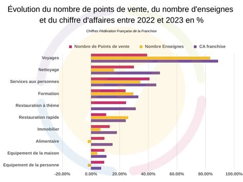 Les Chiffres De La Franchise En France Pour 2023