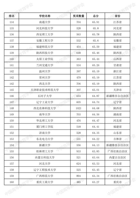 2022全国普通高校学科竞赛排行榜发布！ 新闻资讯 我爱竞赛网