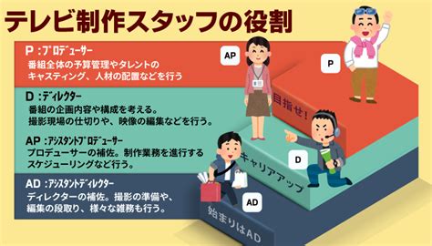 新卒採用 Tv番組を作るad募集中 Fukumimi [フクミミ]「テレビ番組制作ディレクターandadスタッフ集団」