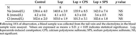 Comparisons Of Serum Electrolytes Among The Four Groups Download