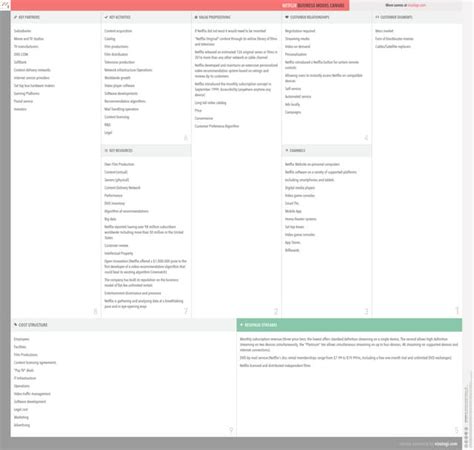 Netflix Business Model Canvas Ppt