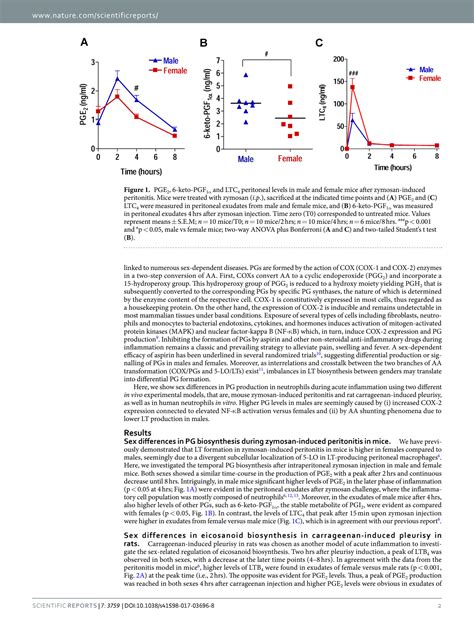 Solution Sex Differences In Prostaglandin Biosynthesis In Neutrophils