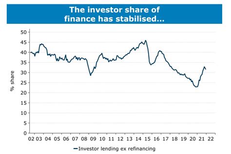 Anz Predicts A Soft Property Landing