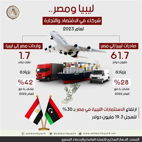 انتعاش حجم التبادل التجاري بين ليبيا ومصر أخبار ليبيا 24