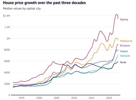 House Prices In Melbourne 2024 Jaine Thelma