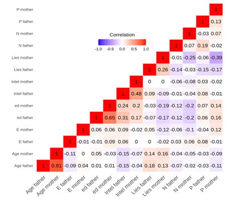 Heat Map Of Correlation Matrix Of Study Variables Correlations Are