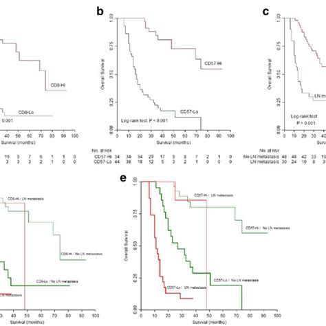 Correlation Between Immune Cells Infiltration And Os Of Oscc Patients