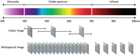 Multispectral Images Are Captured In A Similar Process To Colour