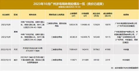 总起拍价超173亿，广州土拍，又有好戏登场界面新闻