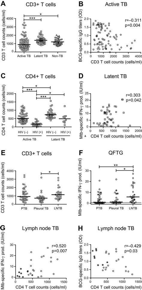 Assessment And Comparison Of Peripheral Blood T Cell Counts