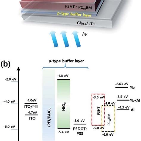 A Configuration Of The Prepared Organic Photodetector Opd B Download Scientific Diagram