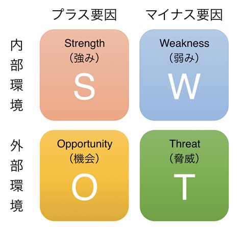 SWOT分析とは内部環境外部環境の4要素や分析方法を解説 GMOリサーチ