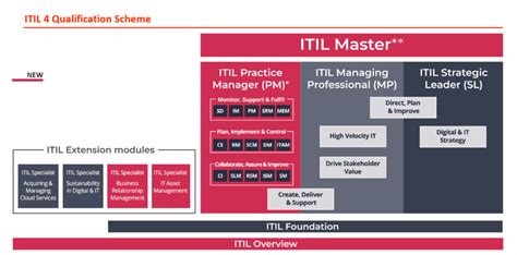 What Are The New Itil® 4 Extension Modules Purple Griffon