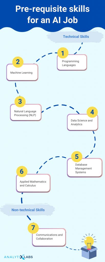 Know About Artificial Intelligence Career Paths Job Roles Skills