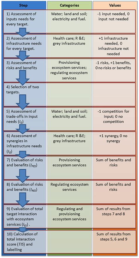 Frontiers Toward An Understanding Of Synergies And Trade Offs Between Water Energy And Food