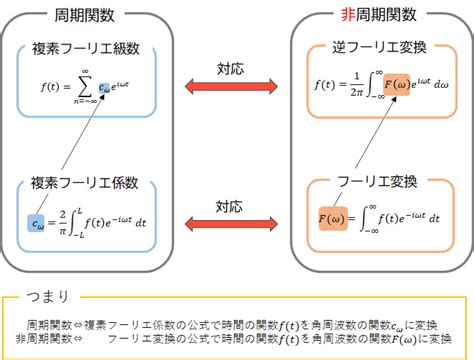 フーリエ変換とは 理数楽クラブ