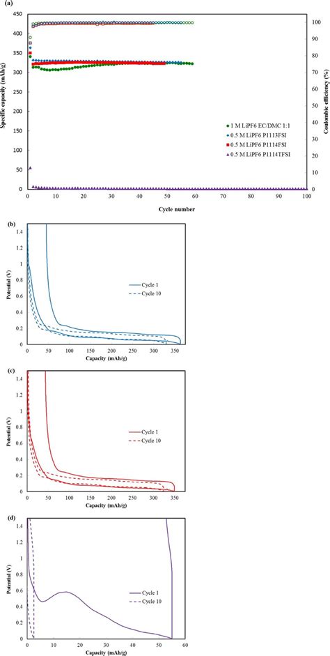 A Discharge Capacities Of Mcmb Graphite Li Half Cells Made With Ionic Download Scientific