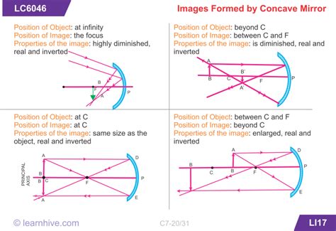 Concave And Convex Mirror Worksheet