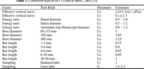 Spt Correction Factors