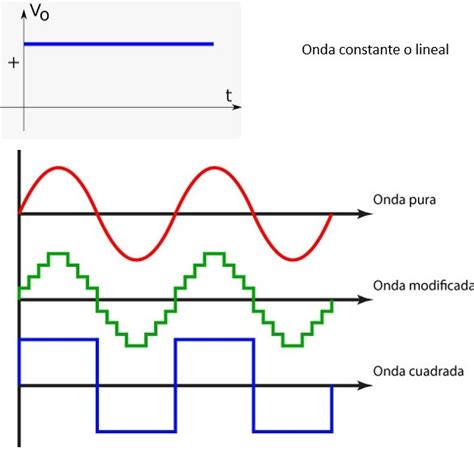 Tipos de señales u ondas eléctricas Energy DC AC