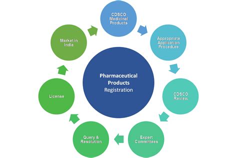 Pharmaceuticals Approval Process India