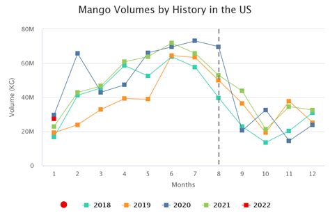 Agronometrics En Gr Ficos Los Mangos Indios Llegar N Pronto A Los