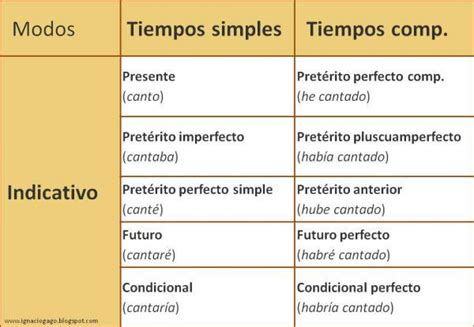 Cómo Conjugar Verbos En El Modo Indicativo Tablas Ejemplos