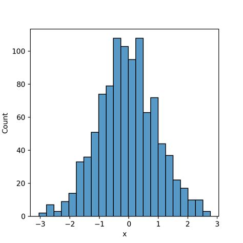 Histogram in seaborn with histplot | PYTHON CHARTS