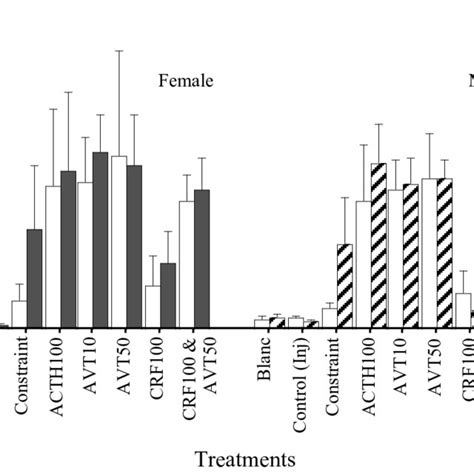 Corticosterone B Concentrations Ng Ml Plasma Measured In Male And