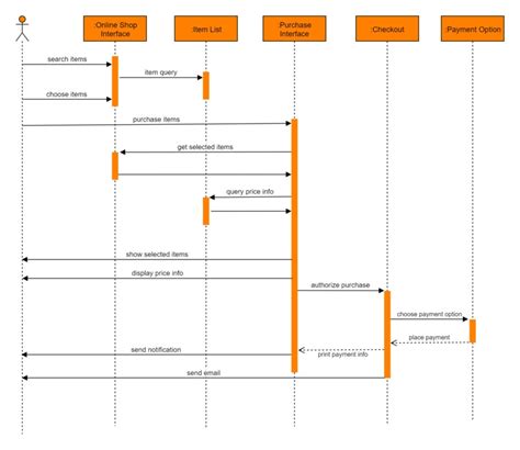 What Is Sequence Diagram Coding Ninjas