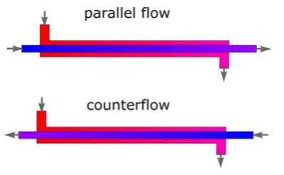 Heat Exchanger Configurations Parallel Flow Counterflow Wattco