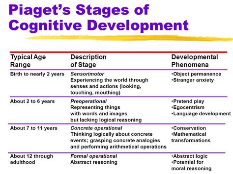 Piagets Concrete Operational Stage