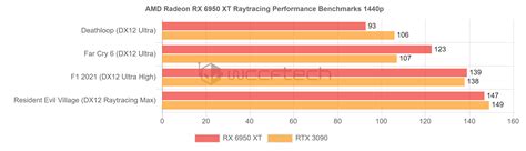 RX 6950 XT matches RTX 3090 in ray tracing per alleged official ...