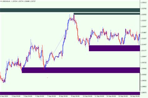 Auto Pivot Points Indicator For Mt4 Download Free Indicatorspot