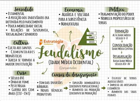 Mapa Mental Feudalismo Idade Media Feudalismo Resumo Estudos Para Images