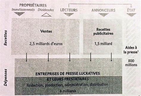 la publicite  linformation  modes de financement de la presse