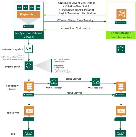 Tape Server Veeam Backup And Replication Best Practice Guide