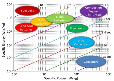 How To Read Battery Discharge Curves Battery Power Tips