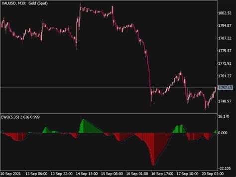 Elliott Wave Oscillator Indicator For Mt5 Best Review Eroppa