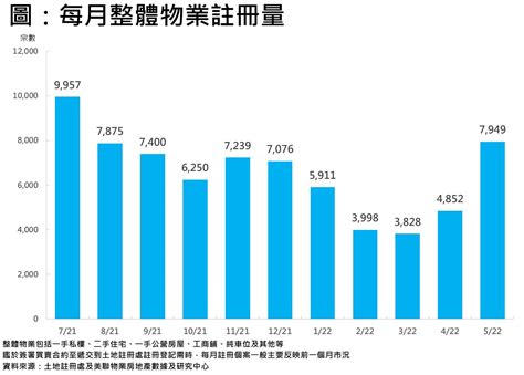 5月整體物業註冊量超越7900宗 創十個月新高 樓市資訊 美聯物業