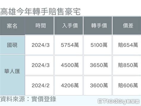 跌破富人眼鏡！ 高雄「前第一豪宅」屋主抱9年砍600萬轉手 Ettoday房產雲 Ettoday新聞雲