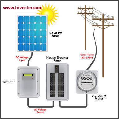 Tie Grid Solar System Diy Solar Hub