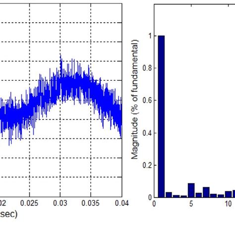 A Harmonics Error Signal With Its B Fft Analysis Download